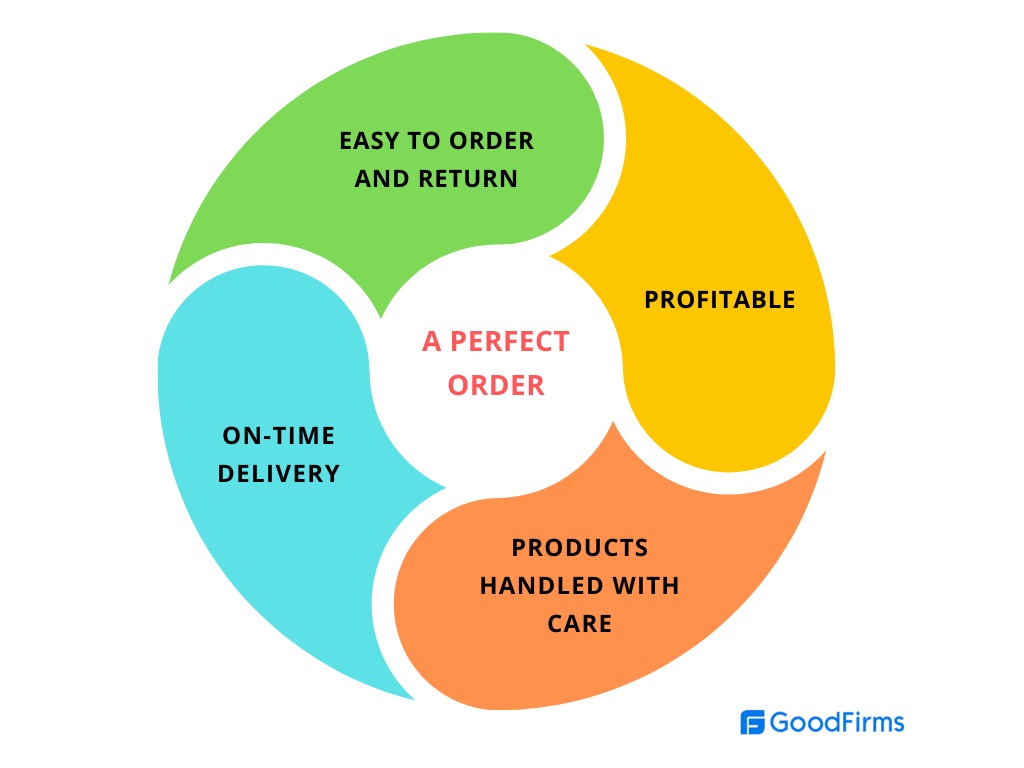 A perfect order should have